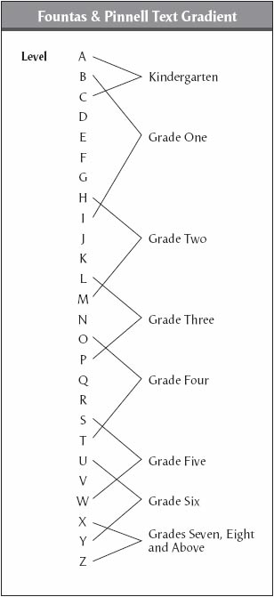 Guided Reading Fountas And Pinnell Chart